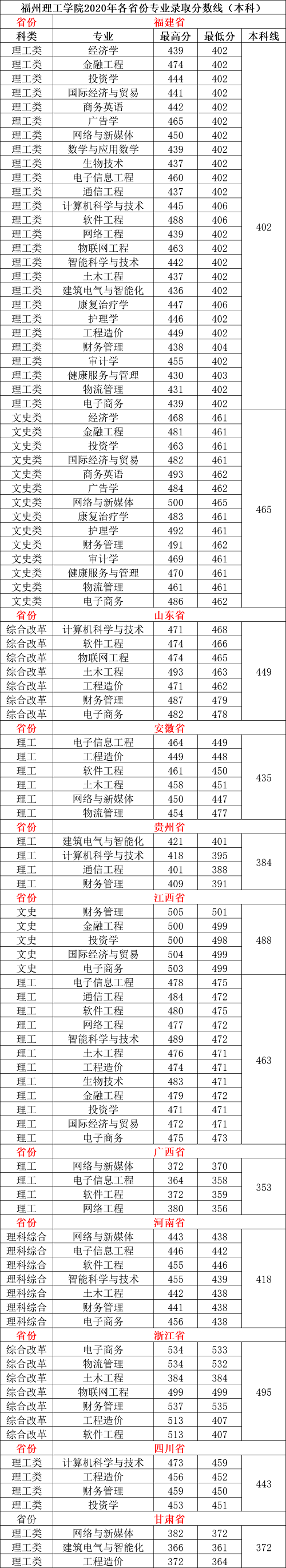 2022福州理工學院錄取分數(shù)線（含2020-2021歷年）