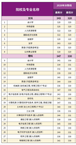 2022南京理工大學(xué)紫金學(xué)院錄取分?jǐn)?shù)線（含2020-2021歷年）