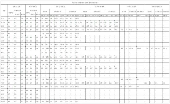 2022桂林信息科技學(xué)院錄取分?jǐn)?shù)線（含2020-2021歷年）