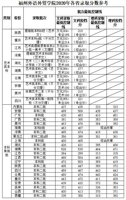 2022福州外語(yǔ)外貿(mào)學(xué)院錄取分?jǐn)?shù)線（含2020-2021歷年）