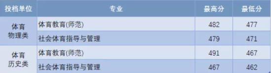 2022淮陰師范學院錄取分數(shù)線（含2020-2021歷年）