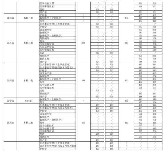 2022南京醫(yī)科大學康達學院錄取分數(shù)線（含2020-2021歷年）