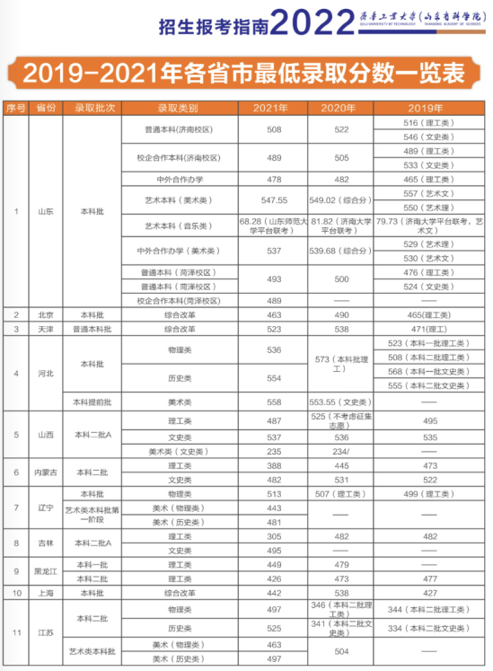 2022齊魯工業(yè)大學(xué)錄取分?jǐn)?shù)線（含2020-2021歷年）