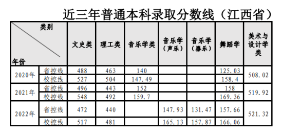 2022南昌師范學(xué)院錄取分?jǐn)?shù)線（含2020-2021歷年）