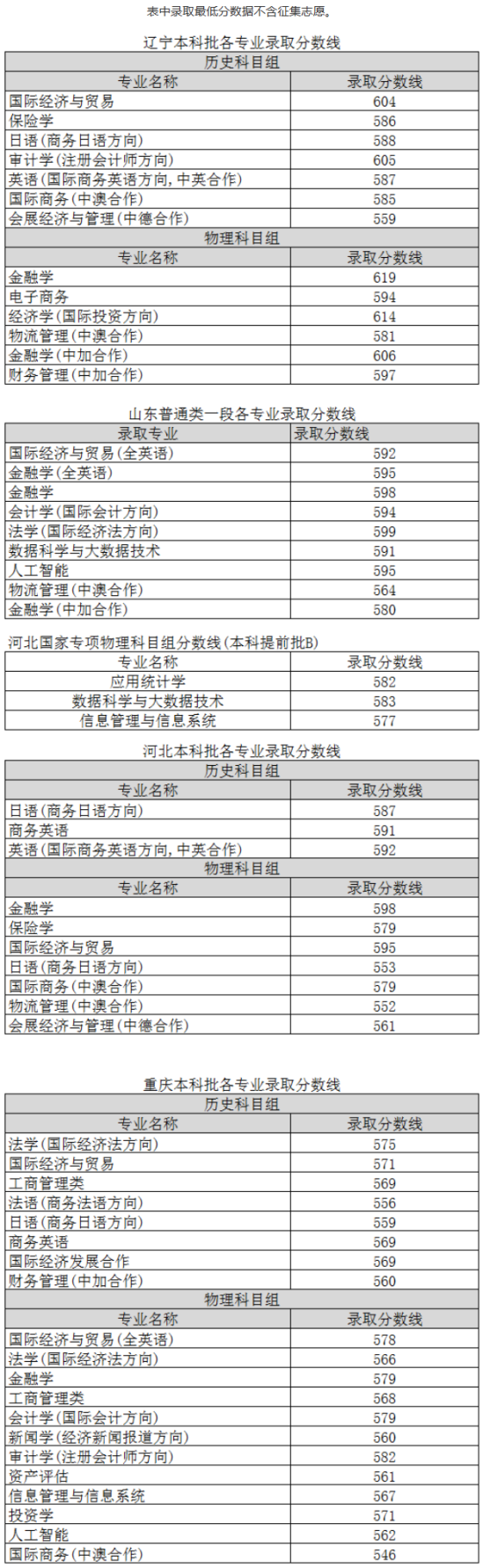 2022上海对外经贸大学录取分数线（含2020-2021历年）