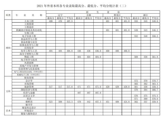 2022徐州工程學(xué)院錄取分?jǐn)?shù)線（含2020-2021歷年）