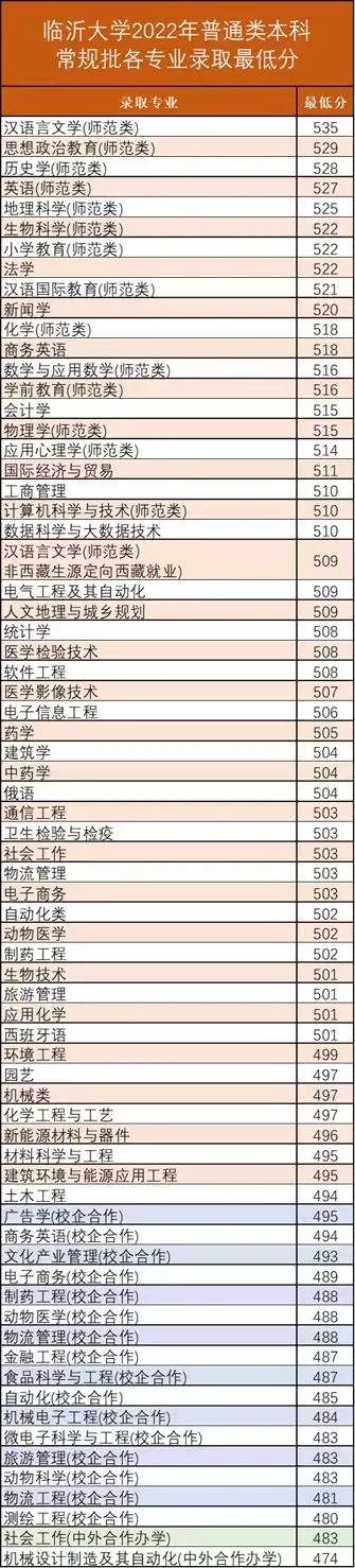 2022臨沂大學(xué)錄取分?jǐn)?shù)線（含2020-2021歷年）