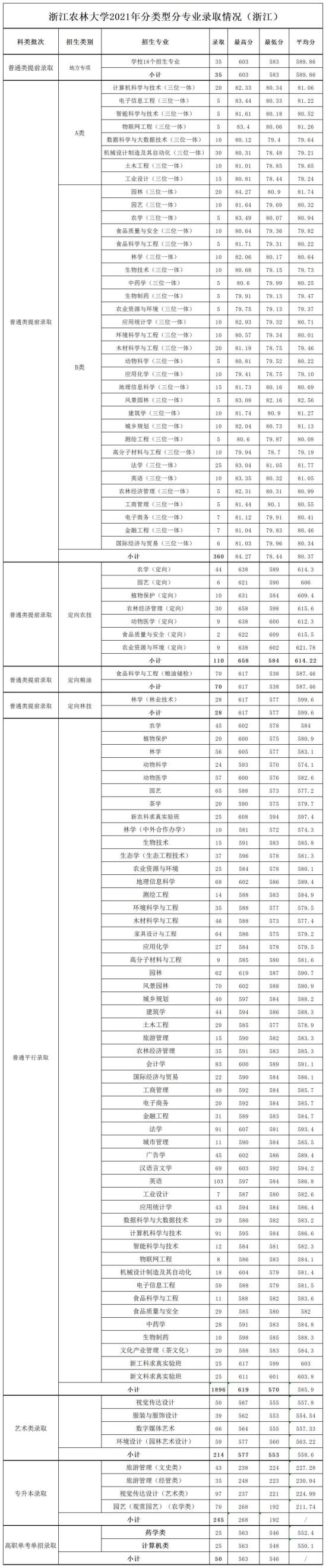 2022浙江农林大学录取分数线（含2020-2021历年）