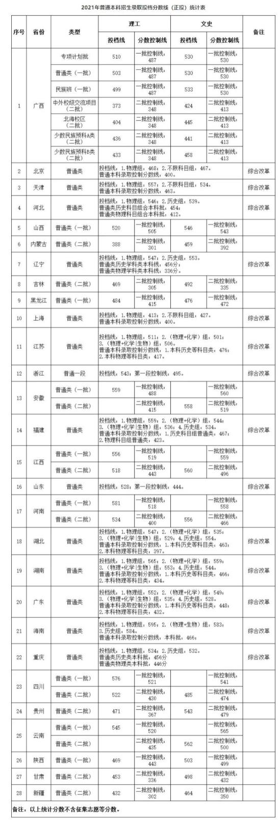 2022桂林電子科技大學錄取分數線（含2020-2021歷年）