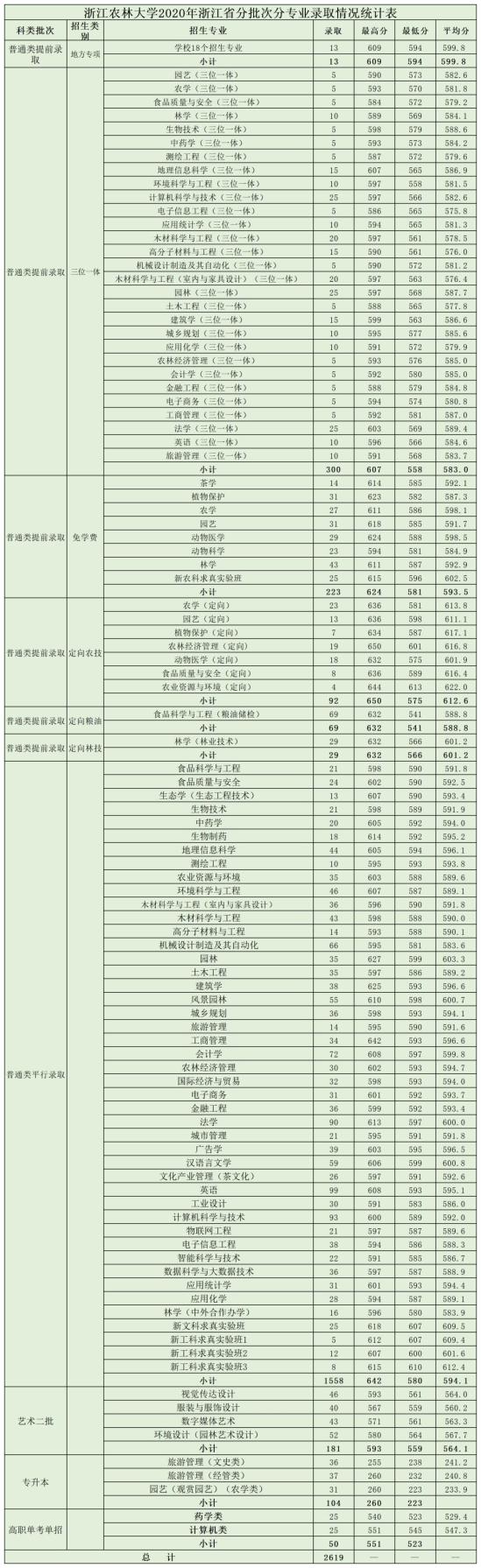 2022浙江农林大学录取分数线（含2020-2021历年）