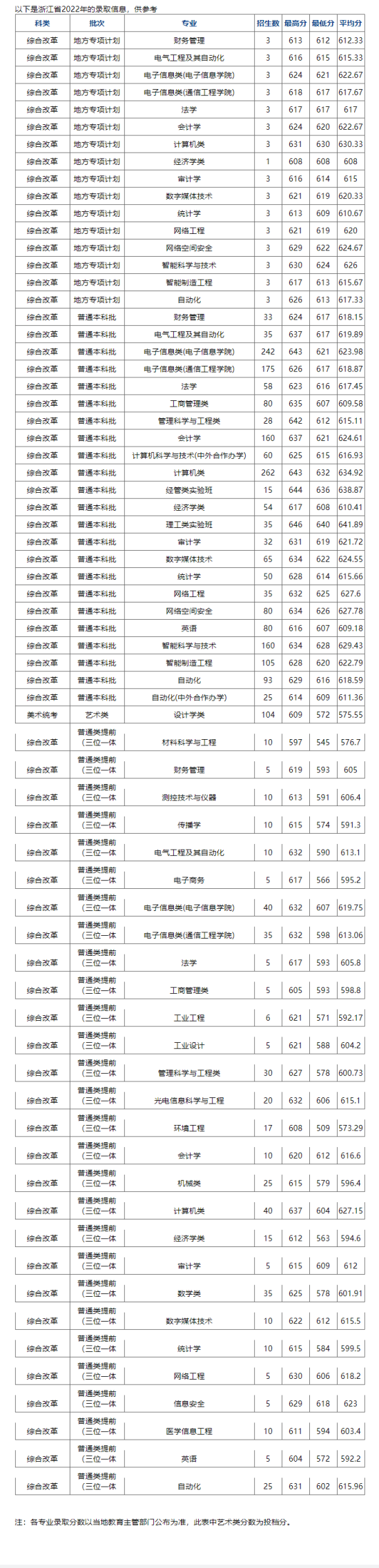 2022杭州電子科技大學(xué)錄取分?jǐn)?shù)線（含2020-2021歷年）