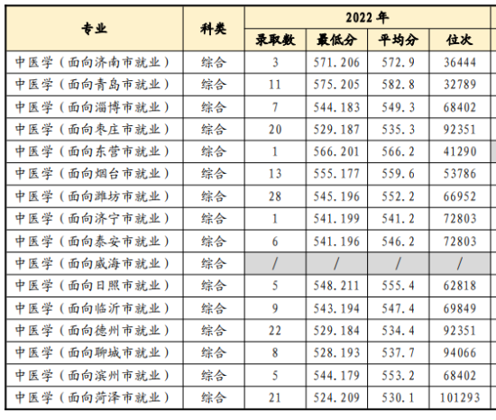 2022山東中醫(yī)藥大學(xué)錄取分?jǐn)?shù)線（含2020-2021歷年）