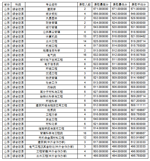 2022吉林建筑大学录取分数线（含2020-2021历年）