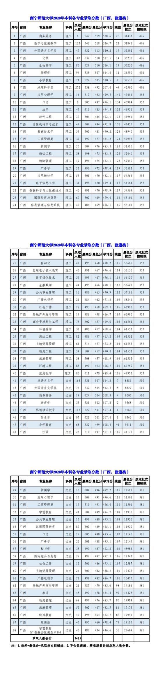 2022南宁师范大学录取分数线（含2020-2021历年）