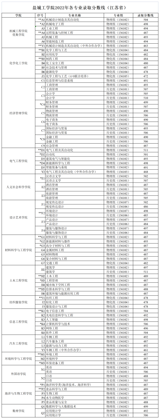 2022鹽城工學(xué)院錄取分?jǐn)?shù)線(xiàn)（含2020-2021歷年）