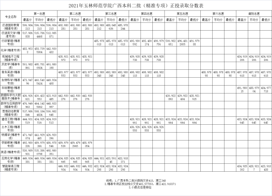 2022玉林師范學院錄取分數(shù)線（含2020-2021歷年）