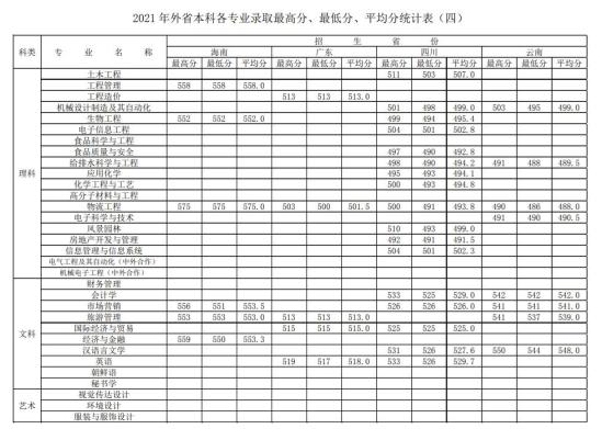 2022徐州工程學(xué)院錄取分?jǐn)?shù)線（含2020-2021歷年）