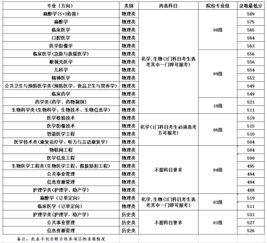 2022徐州医科大学录取分数线（含2020-2021历年）