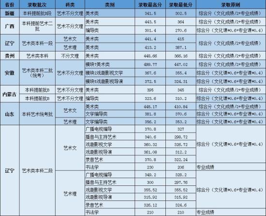 2021遼寧傳媒學(xué)院錄取分?jǐn)?shù)線（含2019-2020歷年）