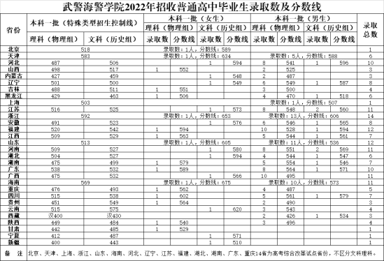 2022武警海警學(xué)院錄取分?jǐn)?shù)線（含2020-2021歷年）