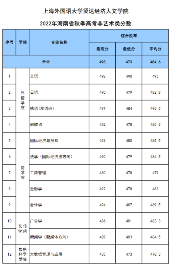 2022上海外國語大學賢達經濟人文學院錄取分數線（含2020-2021歷年）