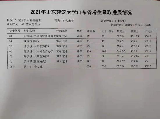 2022山東建筑大學錄取分數(shù)線（含2020-2021歷年）