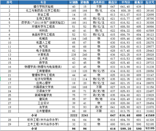 2022浙江工业大学录取分数线（含2020-2021历年）