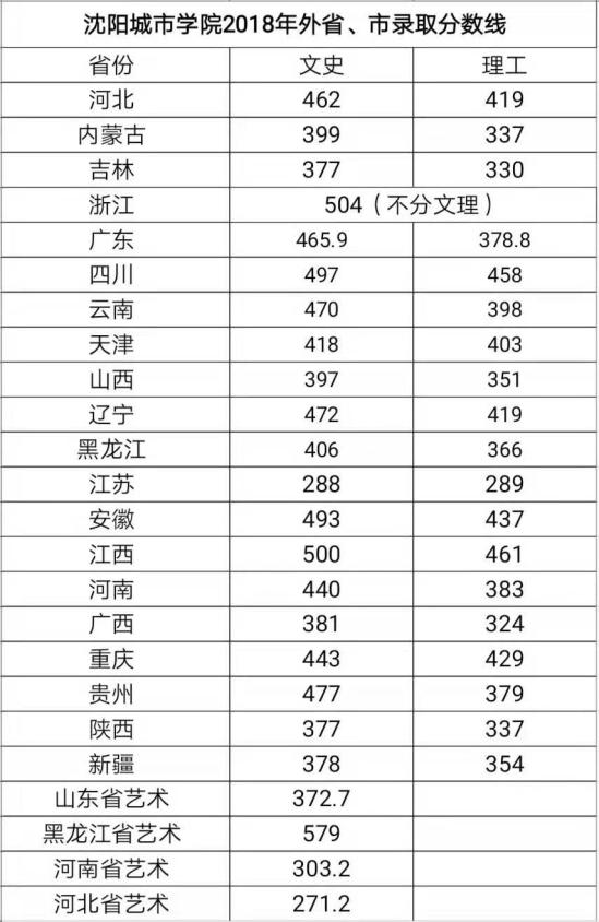 2021沈陽(yáng)城市學(xué)院錄取分?jǐn)?shù)線（含2019-2020歷年）