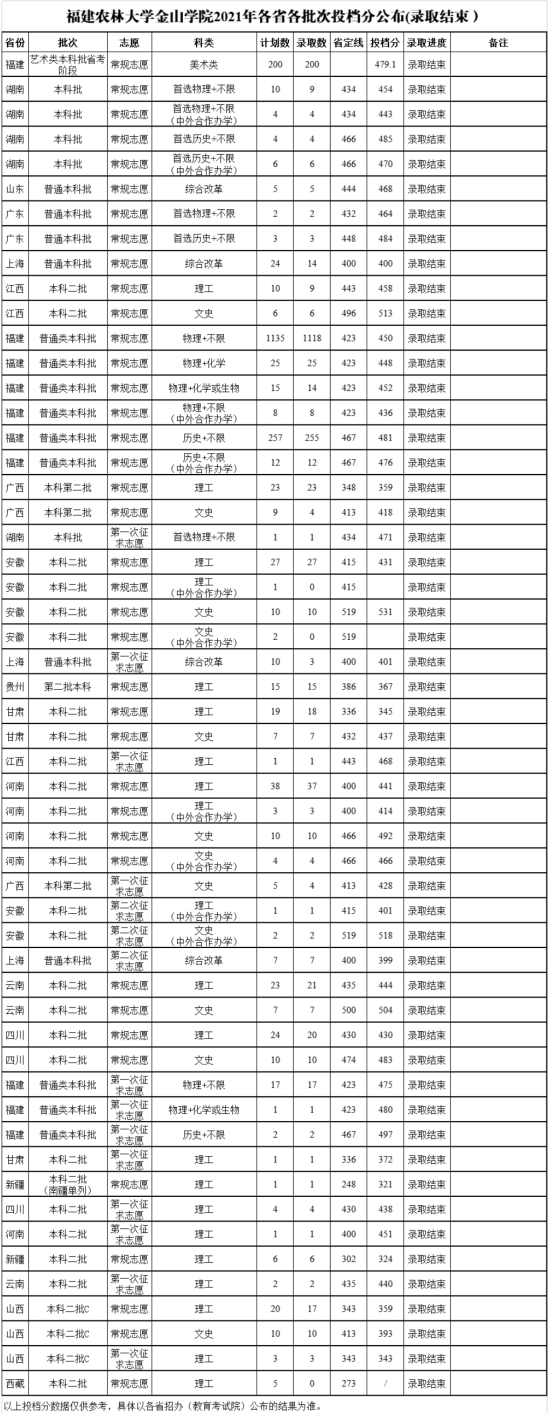 2022福建農(nóng)林大學(xué)金山學(xué)院錄取分?jǐn)?shù)線（含2020-2021歷年）