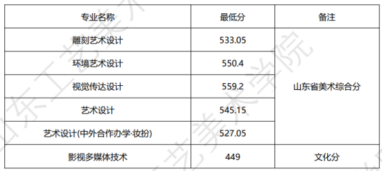 2022山東工藝美術(shù)學院錄取分數(shù)線（含2020-2021歷年）