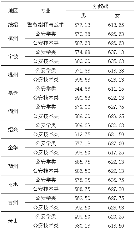 2022浙江警察學(xué)院錄取分?jǐn)?shù)線（含2020-2021歷年）