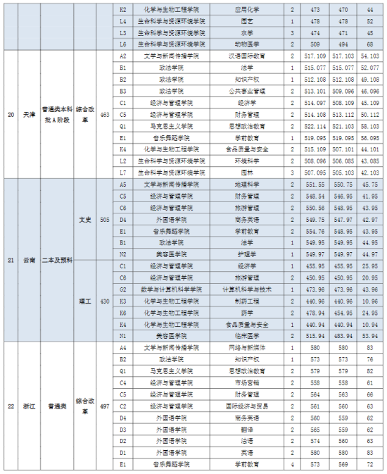 2022宜春學(xué)院錄取分?jǐn)?shù)線（含2020-2021歷年）