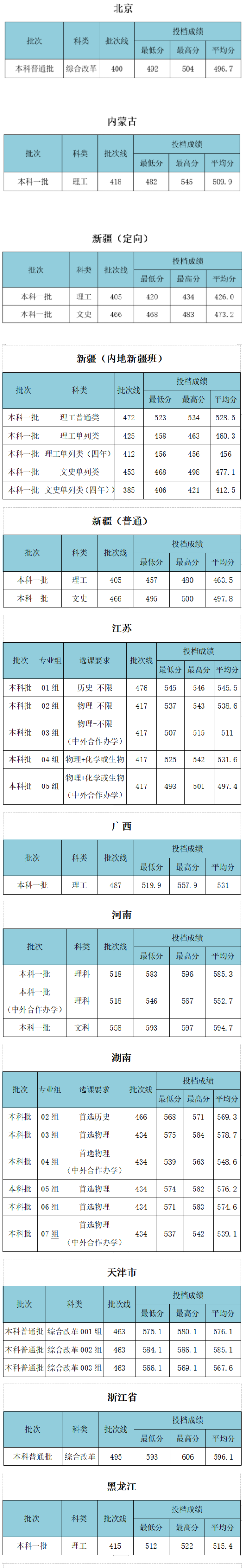 2022武漢工程大學(xué)錄取分?jǐn)?shù)線（含2020-2021歷年）