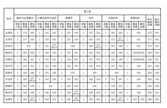 2022山西師范大學(xué)錄取分?jǐn)?shù)線(xiàn)（含2020-2021歷年）