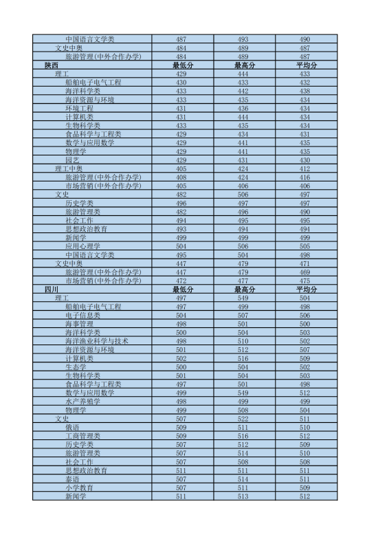 2022海南熱帶海洋學(xué)院錄取分數(shù)線（含2020-2021歷年）