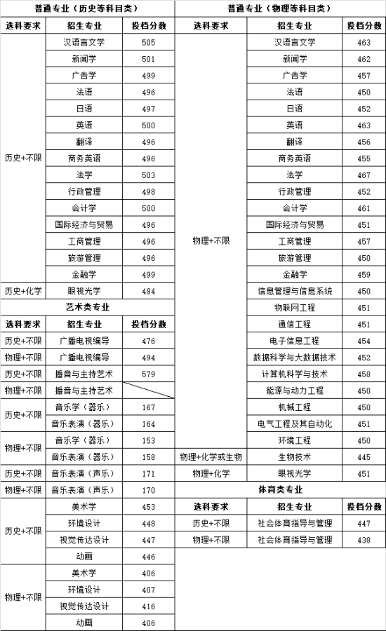 2022南京師范大學中北學院錄取分數(shù)線（含2020-2021歷年）