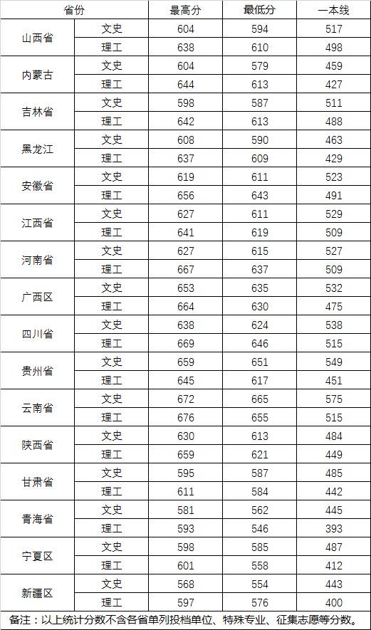 2022武汉大学录取分数线（含2020-2021历年）