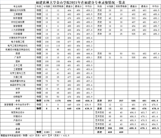 2022福建农林大学金山学院录取分数线（含2020-2021历年）