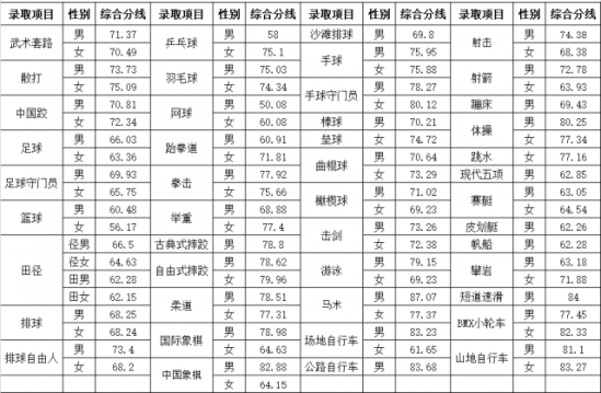 2022山东体育学院录取分数线（含2020-2021历年）