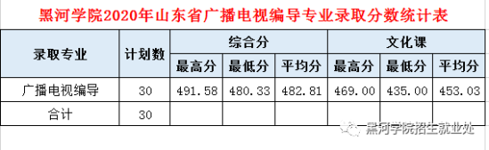 2022黑河學院錄取分數(shù)線（含2020-2021歷年）