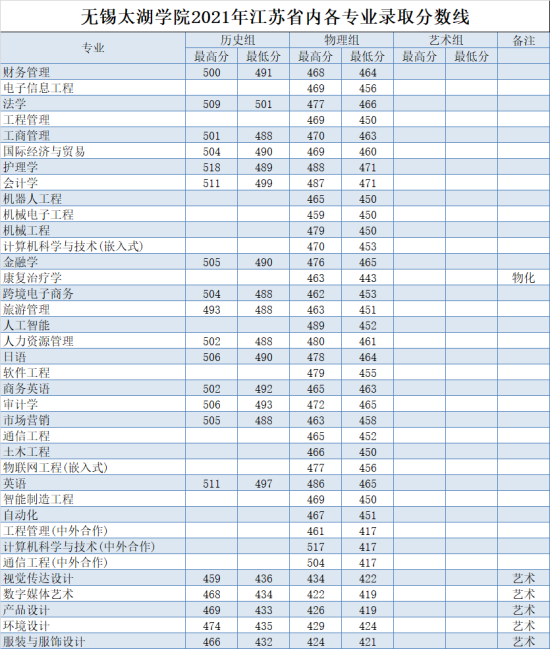 2022無錫太湖學院錄取分數(shù)線（含2020-2021歷年）