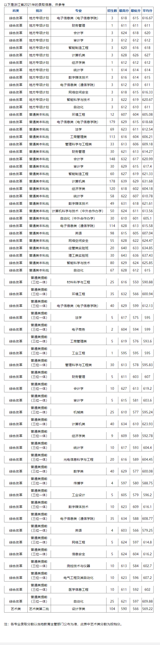 2022杭州電子科技大學(xué)錄取分?jǐn)?shù)線（含2020-2021歷年）