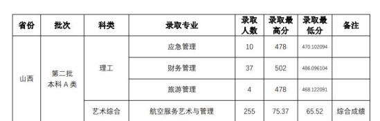 2022山西師范大學(xué)錄取分?jǐn)?shù)線(xiàn)（含2020-2021歷年）