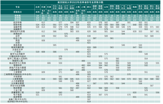 2022南京財(cái)經(jīng)大學(xué)錄取分?jǐn)?shù)線（含2020-2021歷年）