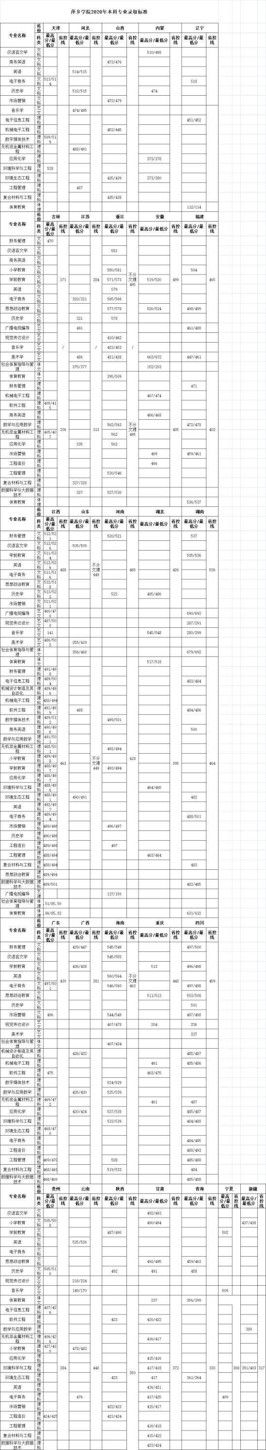 2022萍鄉(xiāng)學院錄取分數(shù)線（含2020-2021歷年）