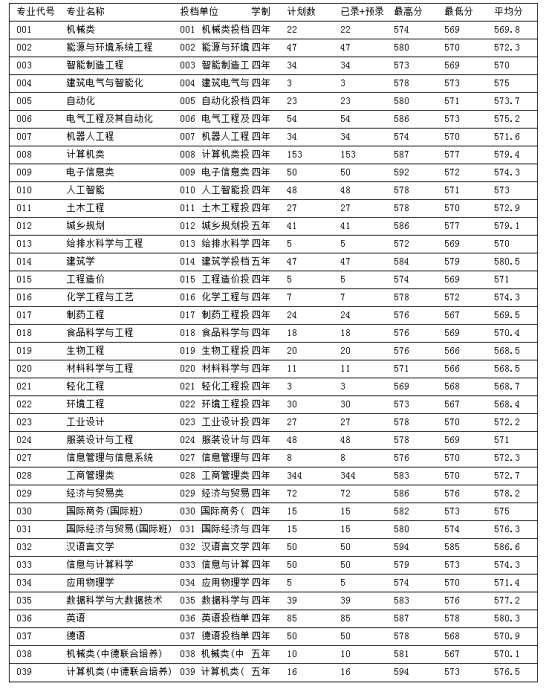 2022浙江科技學院錄取分數(shù)線（含2020-2021歷年）