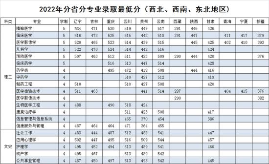 2022齐齐哈尔医学院录取分数线（含2020-2021历年）