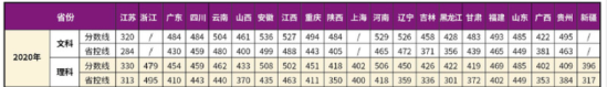 2022南京理工大學(xué)紫金學(xué)院錄取分?jǐn)?shù)線（含2020-2021歷年）