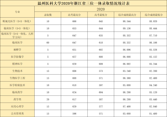 2022溫州醫(yī)科大學(xué)錄取分?jǐn)?shù)線（含2020-2021歷年）