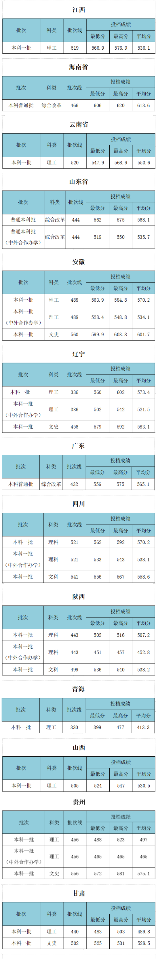 2022武漢工程大學(xué)錄取分?jǐn)?shù)線（含2020-2021歷年）